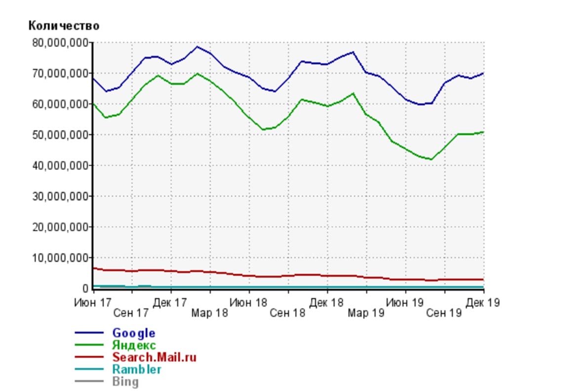 Пользователи поисковых систем. График популярности поисковых систем. Статистика поисковых систем в России 2020. Количество пользователей поисковых систем. Яндекс и гугл статистика.
