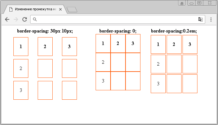 Border spacing. Таблица spacing CSS. Border spacing CSS. Как сделать границы таблицы в CSS. Пробелы между ячейками таблицы html.
