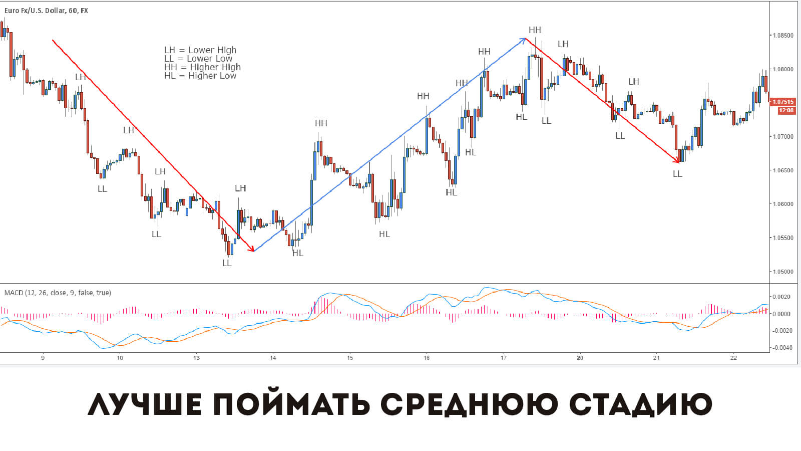 Higher low. Хай и Лоу в трейдинге. High Low трейдинг. Lower Low трейдинг. Lower High в трейдинге.